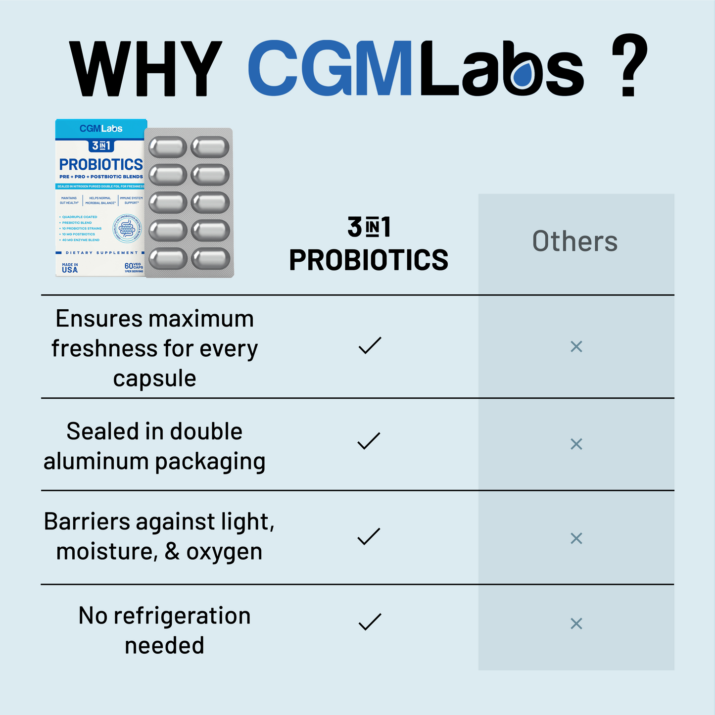 CGM Labs - 3 in 1 Probiotics - Prebiotics + Probiotics + Postbiotics All in one - 60 Veg Caps